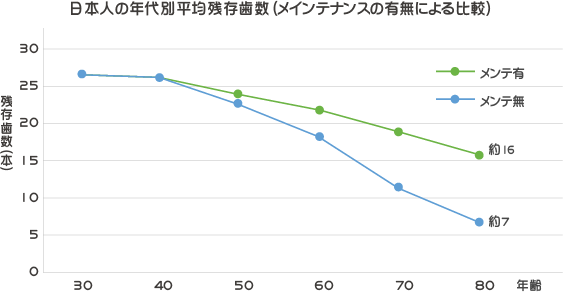 日本人の年代別平均残存歯数（メインテナンスの有無による比較）